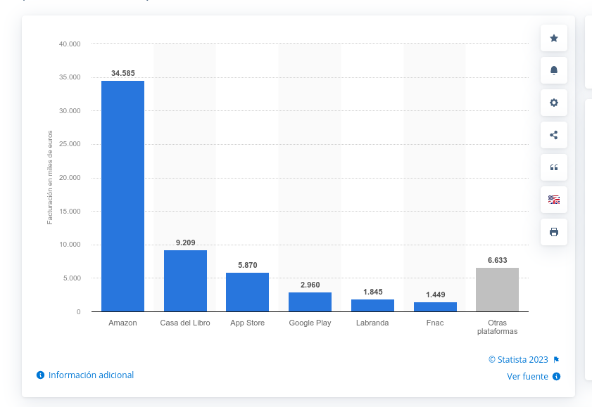 [ingresos por la venta de libros digitales en 2021]