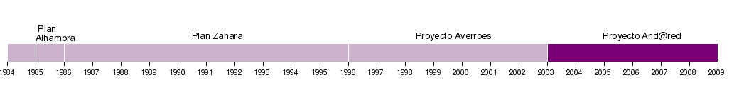 historia de los proyectos tic en Andalucía