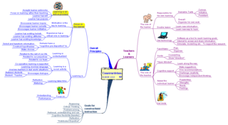 mapa conceptual del constructivismo