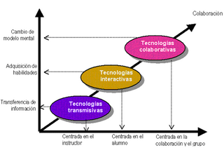 esquema de Rafael Casado Ortiz de los modelos de aprendizaje