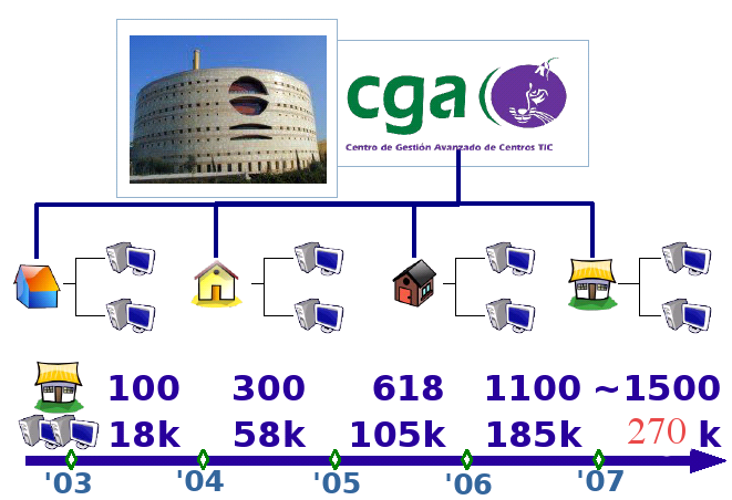 esquema ordenadores Andalucía y CGA