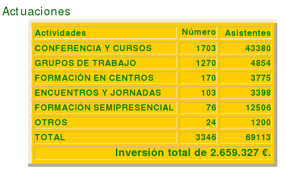 datos de formación