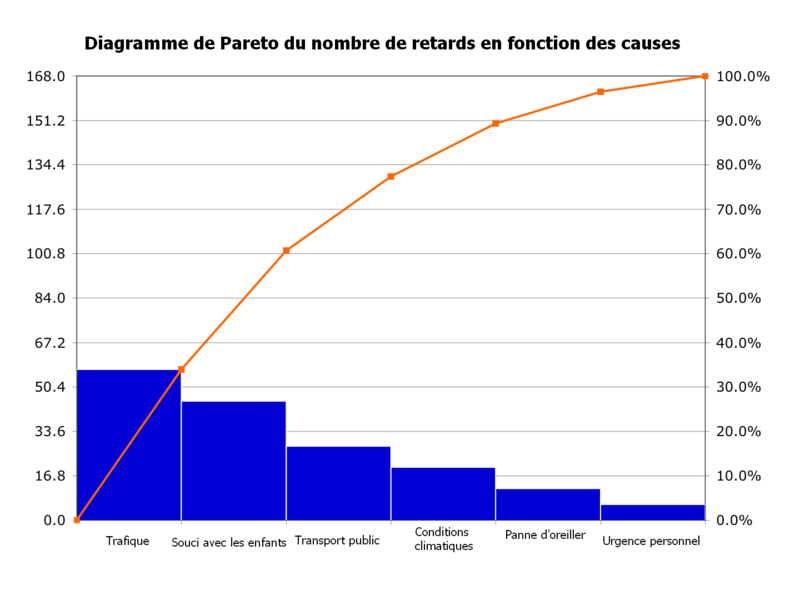 Diagrama de Pareto