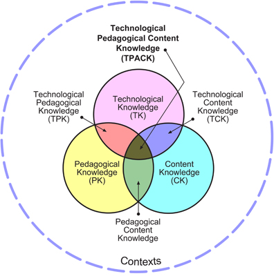 esquema del tpack de Mishra y Koehler