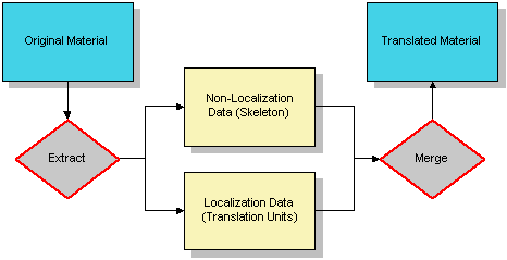 Extraction/Merge principle