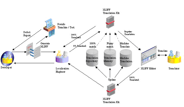 Automated workflow with XLIFF and CAT tools