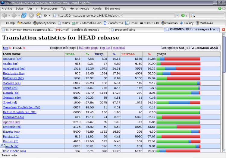 
		    Status of Gnome Translations