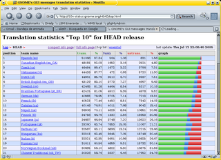 el top ten de traducción de GNOME