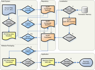 flujo de trabajo con xliff-po-tools